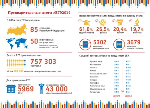 Rusya Tarihi Üzerine Birleştirilmiş Devlet Sınavına Hazırlanma
