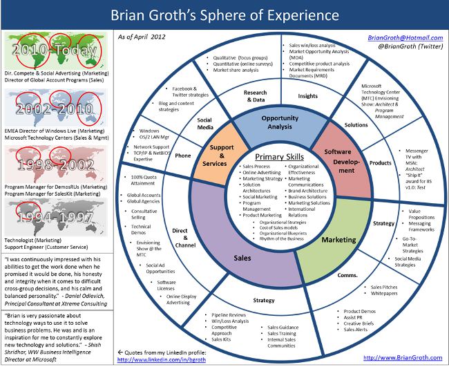 Resume'da bilgi grafikleri