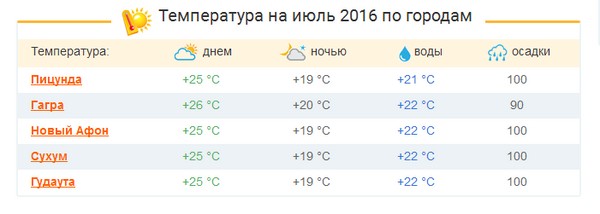 Temmuz 2016'da Abhazya nasıl Havaーム? Temmuz ayı boyunca Abhazya'daki hava ve su sıcaklığı üzerindeki hidrometeorolojik merkezin tahmini